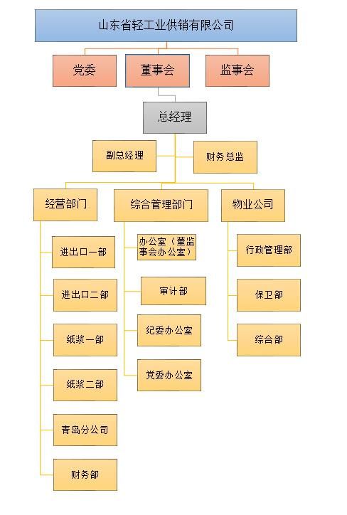 山東省輕工業(yè)供銷(xiāo)有限公司2021年度第四季度重大信息公告